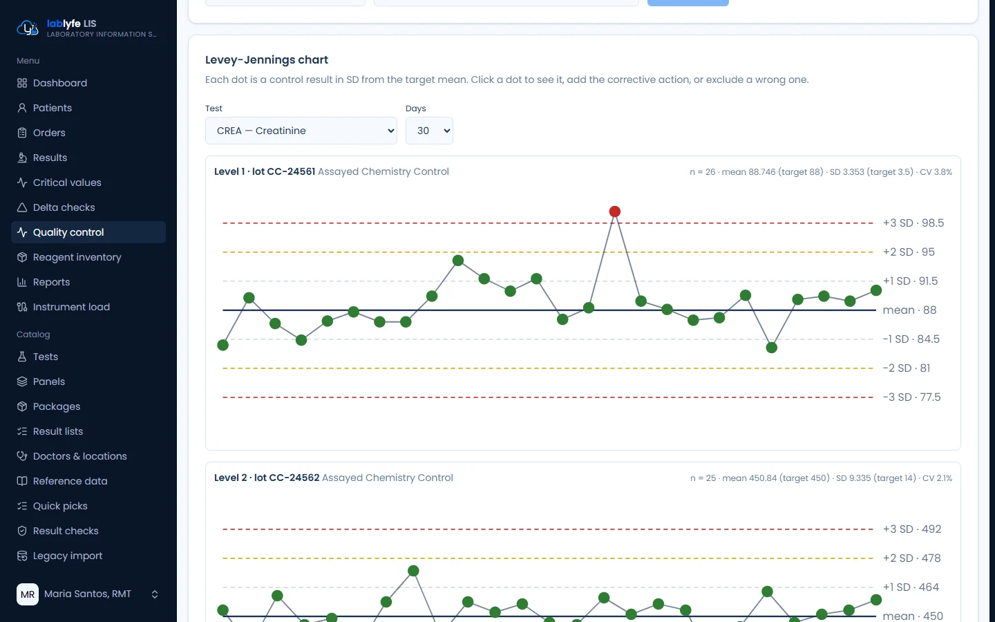 Levey-Jennings charts — Lablyfe LIS screen
